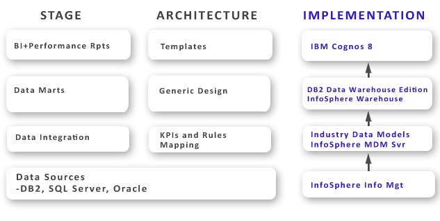 Implementing the Road Map with IBM