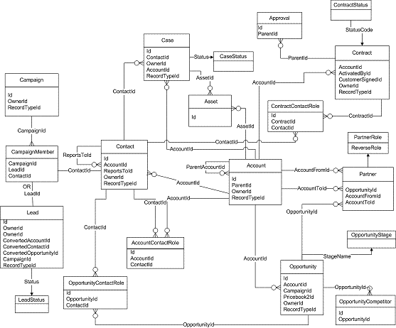 The Salesforce ERD Data Model (Click for large diagram)