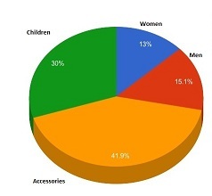 Retail Pie Chart