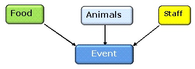 Animals, Events, Staff and Food