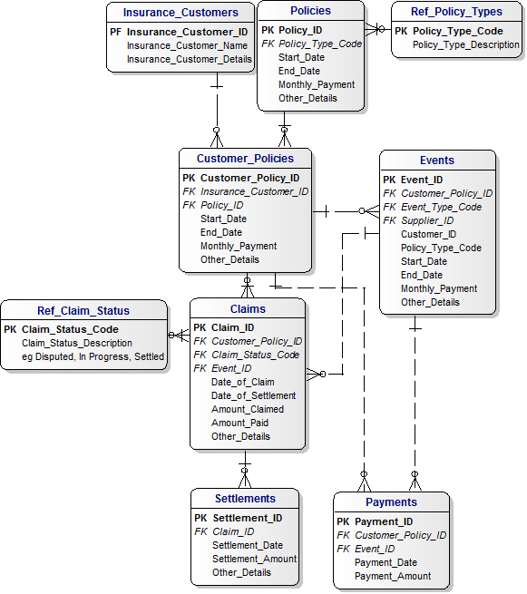 Logical Data Model - detailed