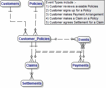 Logical Data Model - detailed