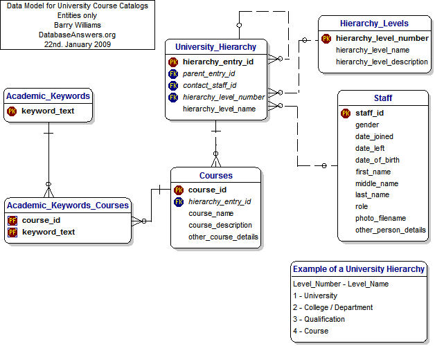 university Course Catalogs Data Model