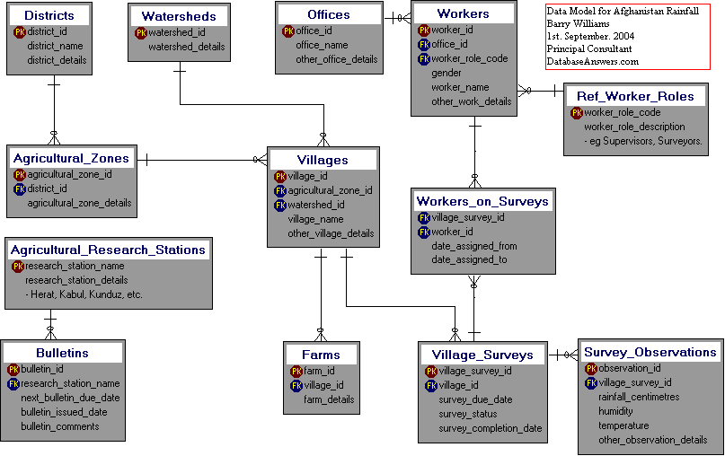 Afghanistan Rainfall Dezign Data Model