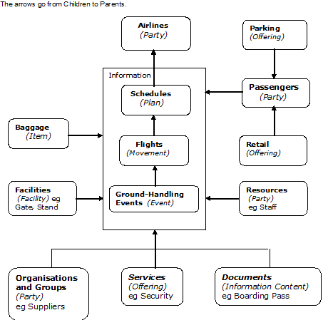 A Conceptual Data Model for Airport Management