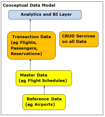 Conceptual Data Model for Airport Management Platform