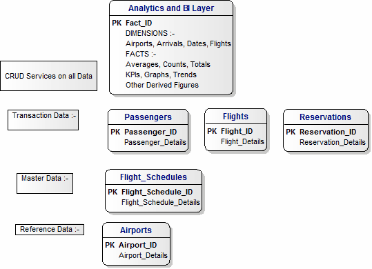 Logical Data Model for Airport Management Platform