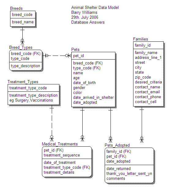 Animal Shelter ERWin Data Model