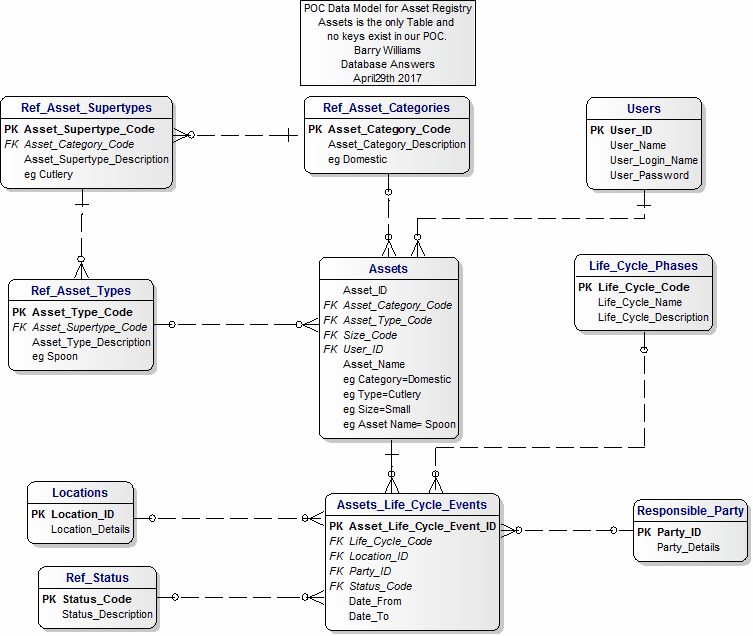 Getting Started Conceptual Data Model for Asset Management