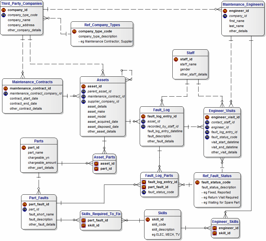 Product Catalogs Data Model