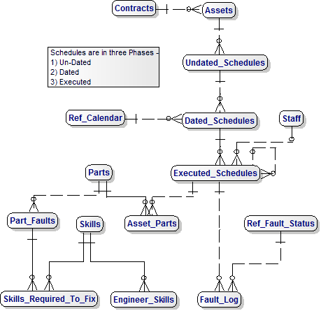 Assets Schedules Model