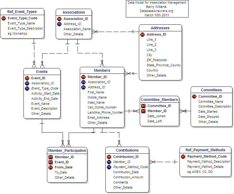 Data Model for Association Management