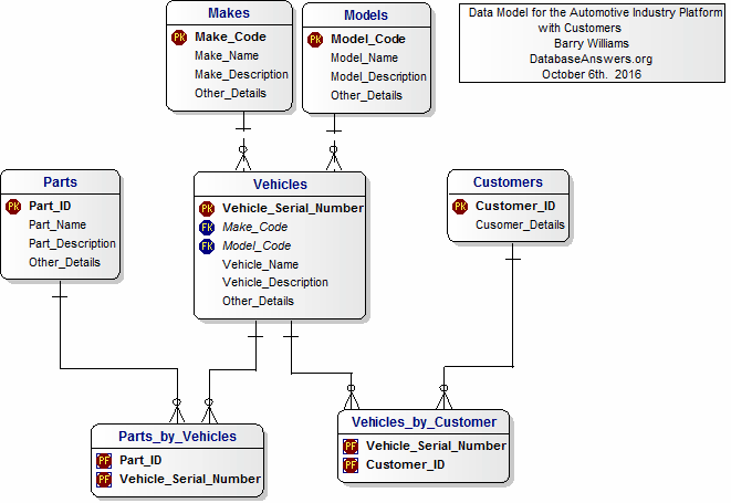 Data Models for an Automotive Industry Platform