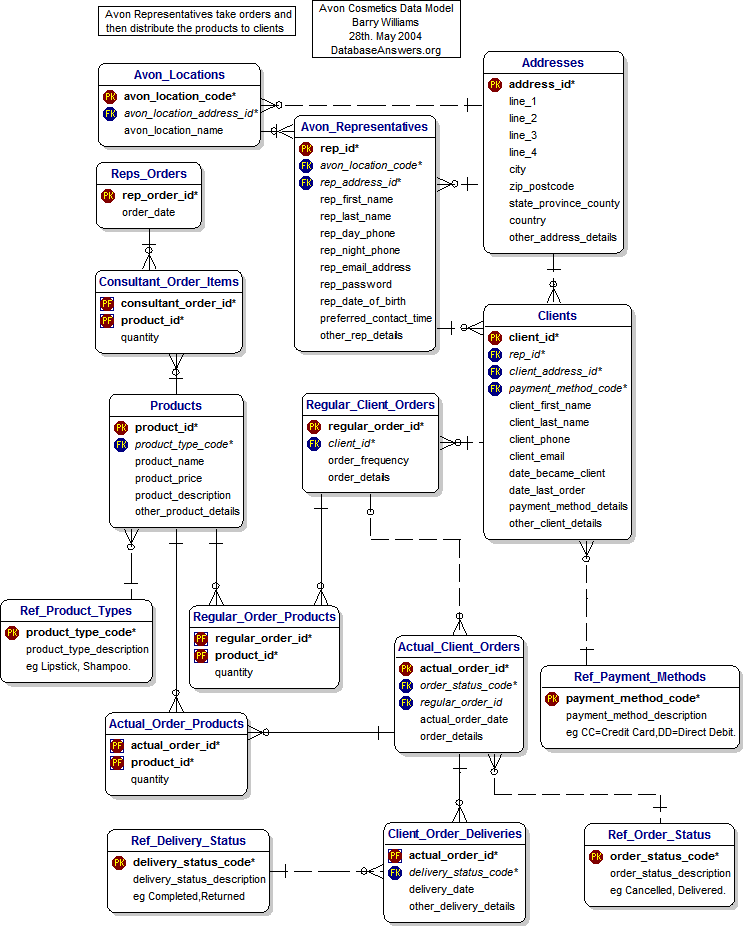 Avon Cosmetics Dezign Data Model