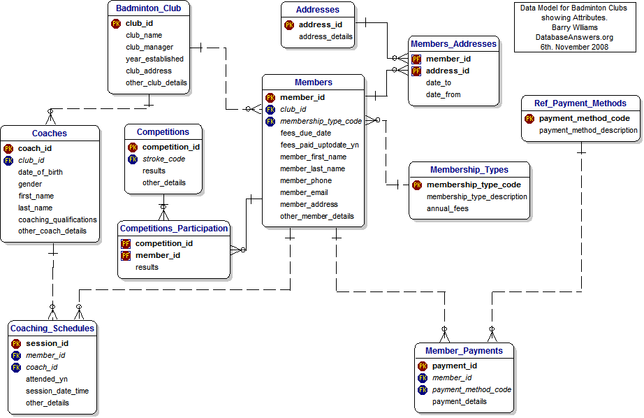 Badminton Clubs Data Model