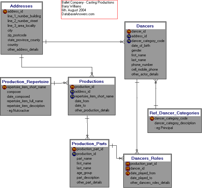 Ballet Companies Casting Productions Data Model