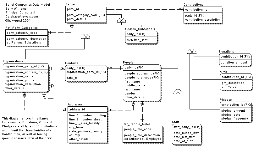 Ballet Companies - Organizations and People ERWin Data Model