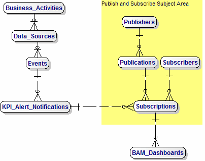 ERD Data Model