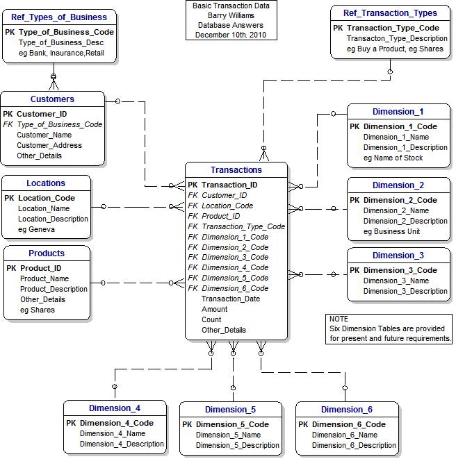 The Data Model for Banking Data Warehouses