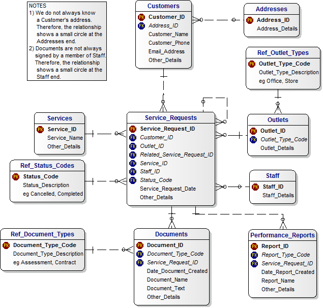 Logical Data Model