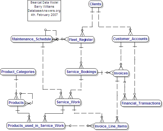 Bearcat Data Model