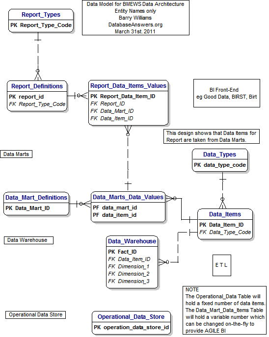 Data Model for BMEWS Data Architecture