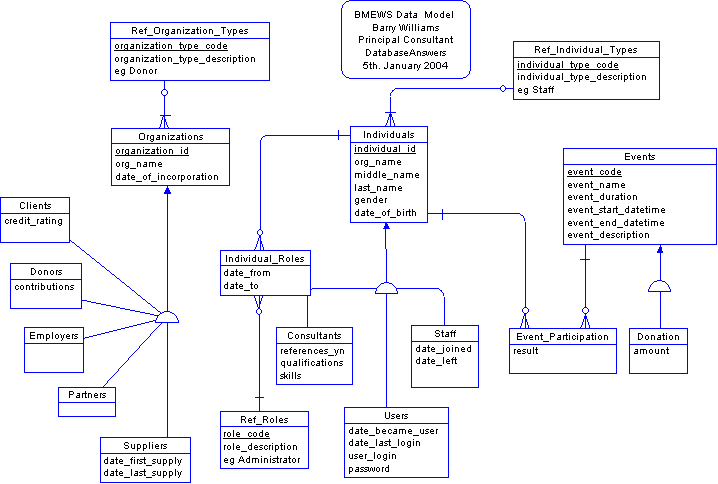 BMEWS Organization Data Model