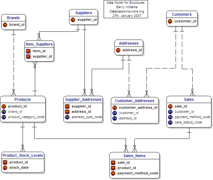 Boutiques Data Model