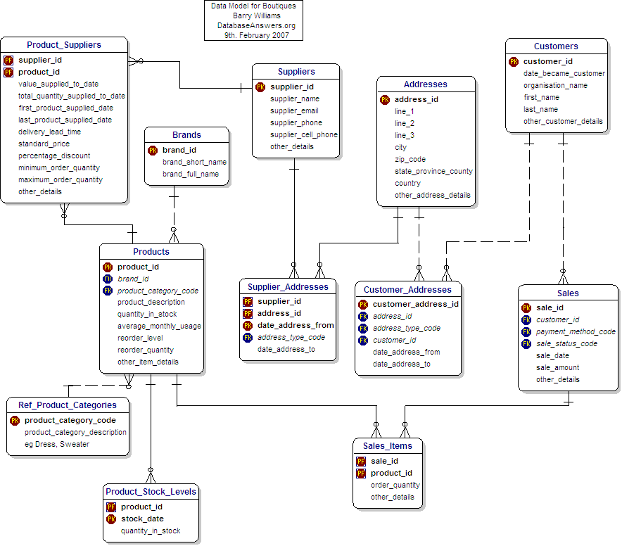 Data Model for Boutiques with Attributes