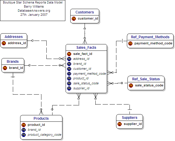 Boutiques Star Schema Data Model