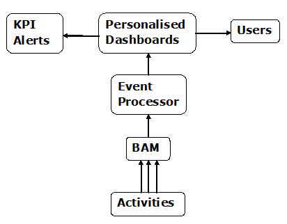 Conceptual Data Model for the Business Activity Monitoring