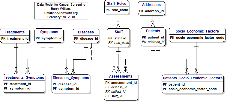 Data Model for the Cancer Screening