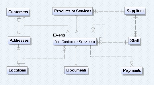 ERwin Data Model