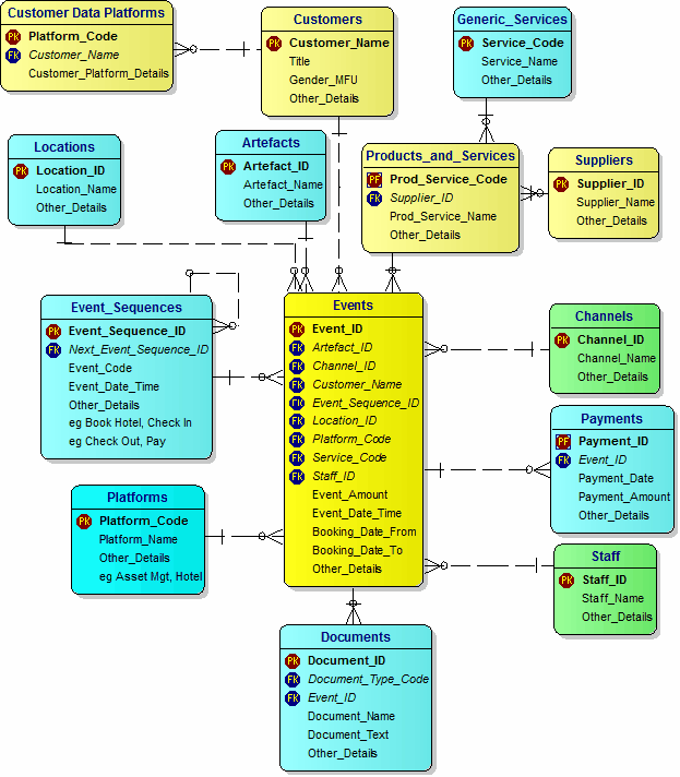 Conceptual Data Model