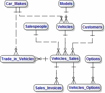 Data Model For A Car / Vehicle Sales (Simple)|