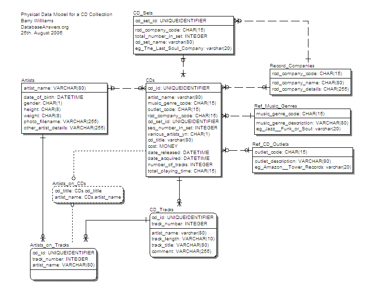 CD Collection Physical Data Model