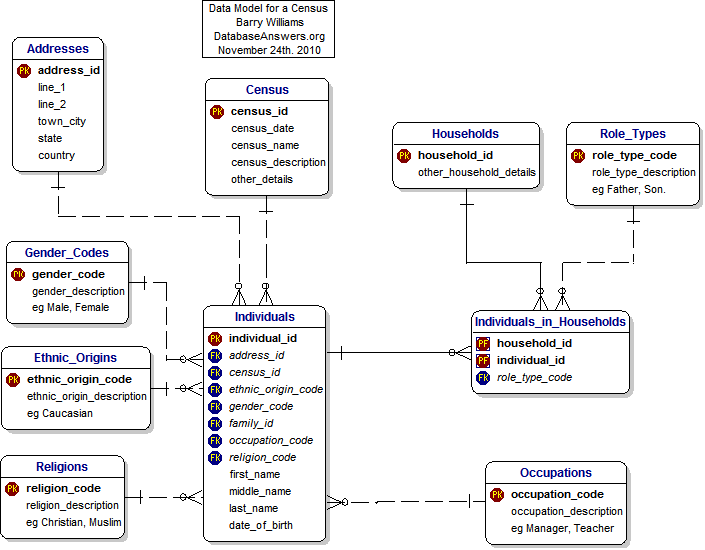 Census Data Model