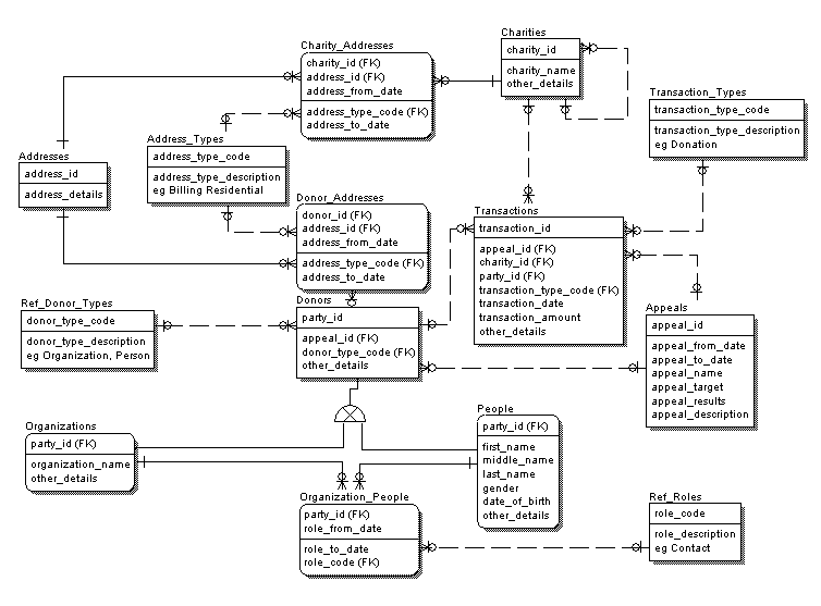 Charities Data Model