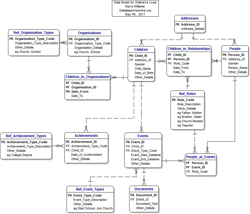 Data Model for the Childrens Lives