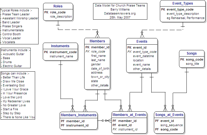 Data Model for Church Praise Teams