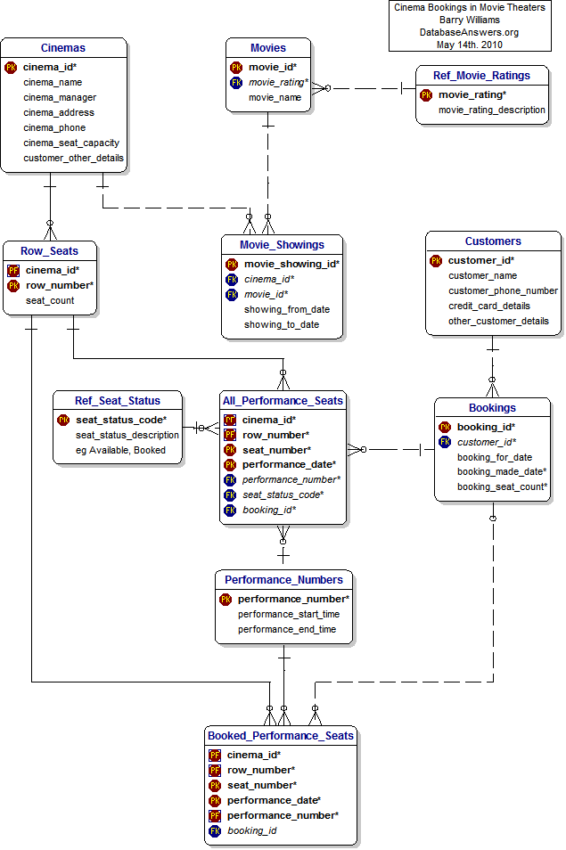 Cinema Bookings Data Model