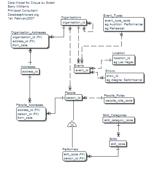 Cirque du Soleil Data Model