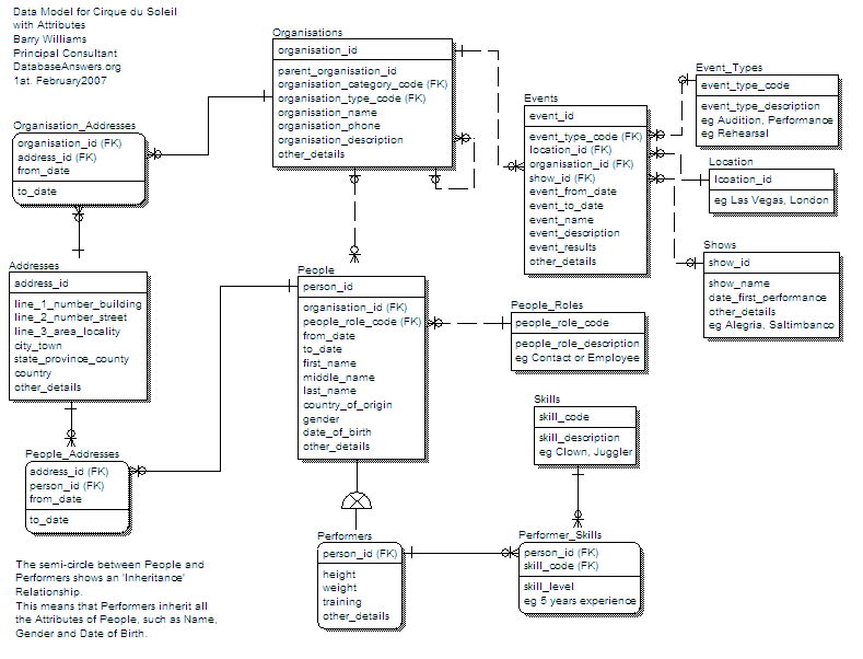 Data Model for Cirque du Soleil with Attributes