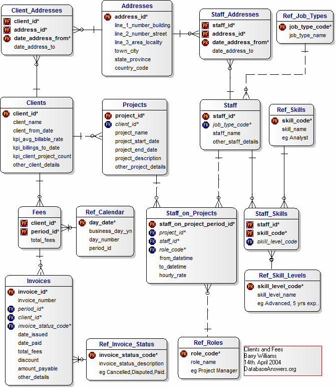 Clients and Fees Data Model