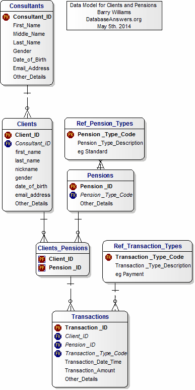 ERD Data Model for Clients and Pensions 