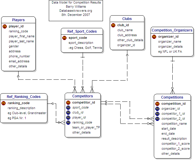 Data Model for Competition Results