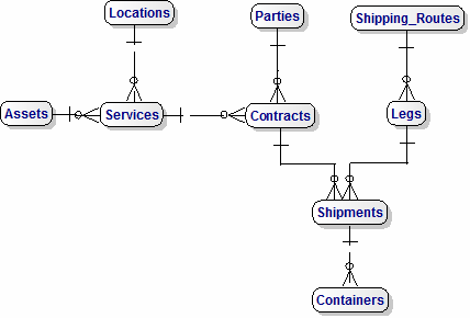 ERD Container Shipments Data Model