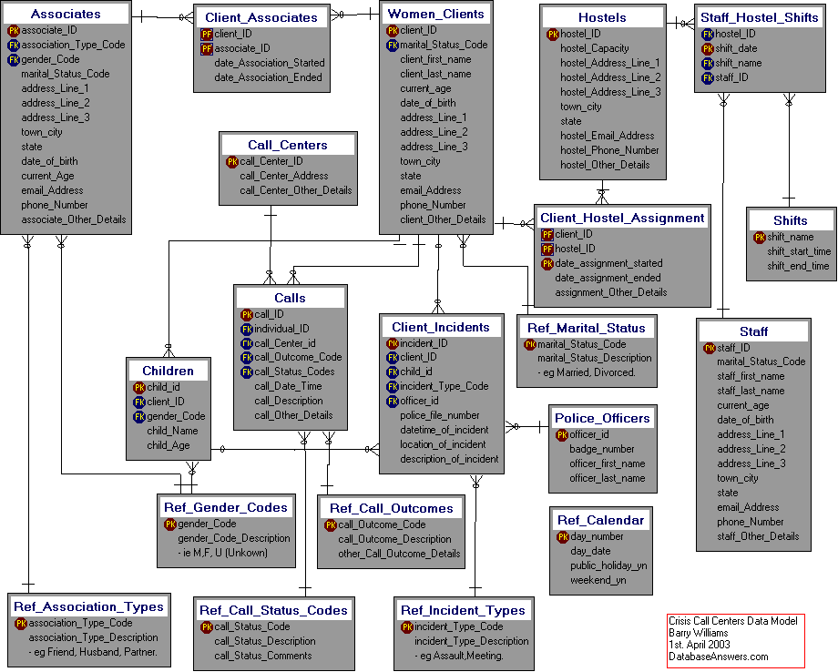 Crisis Call Centers Data Model