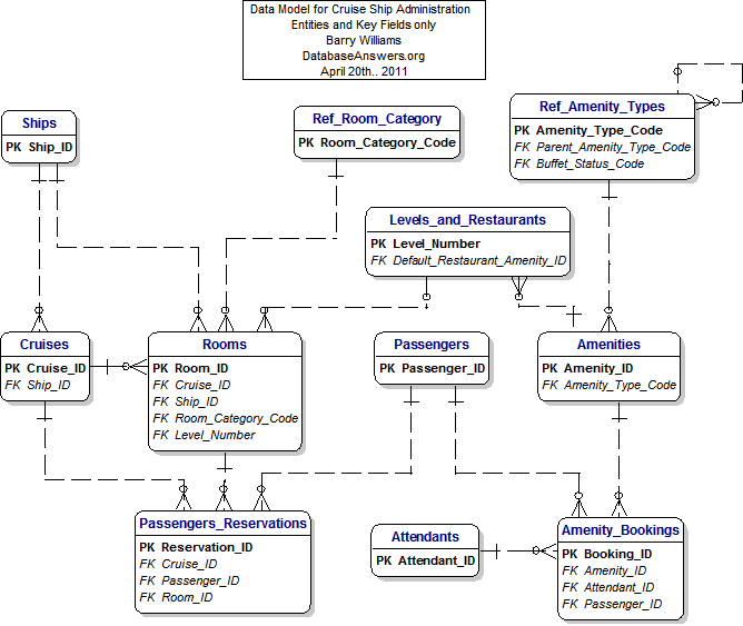 Data Model for the Cruise Ship Administration