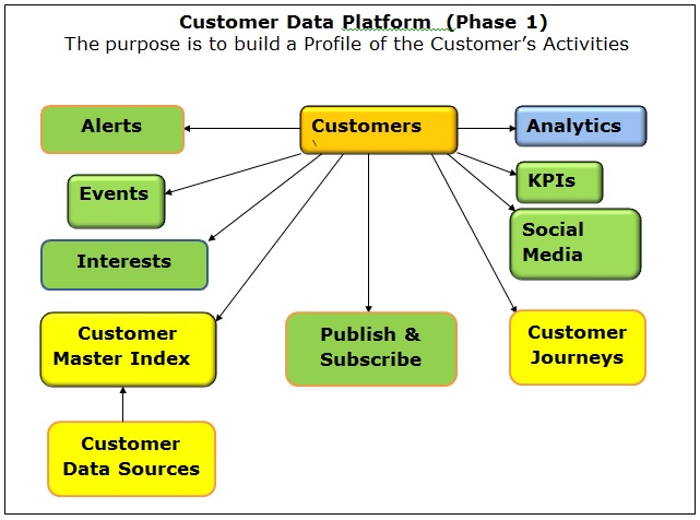 Customer Data Platform